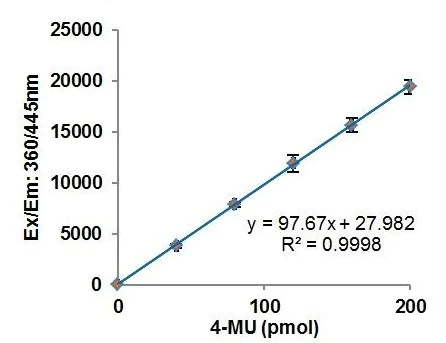 Functional Studies - Alpha Galactosidase Activity Assay Kit (AB239716)