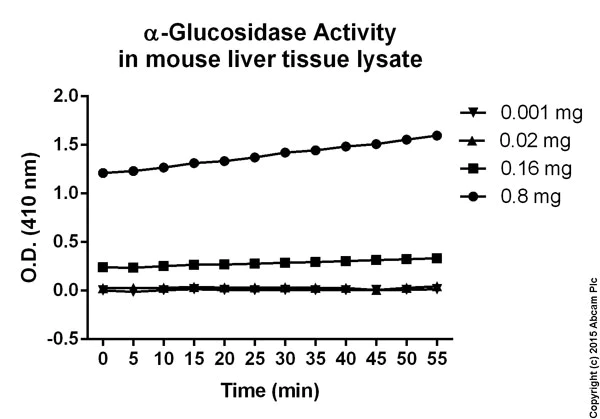 Functional Studies - Alpha-Glucosidase Activity Assay Kit (Colorimetric) (AB174093)