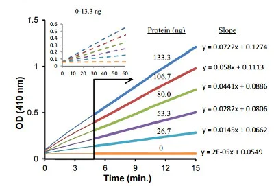 Functional Studies - Alpha-Glucosidase Activity Assay Kit (Colorimetric) (AB174093)