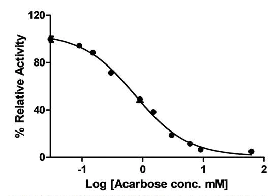 Functional Studies - alpha-Glucosidase Inhibitor Screening Kit (Colorimetric) (AB284520)