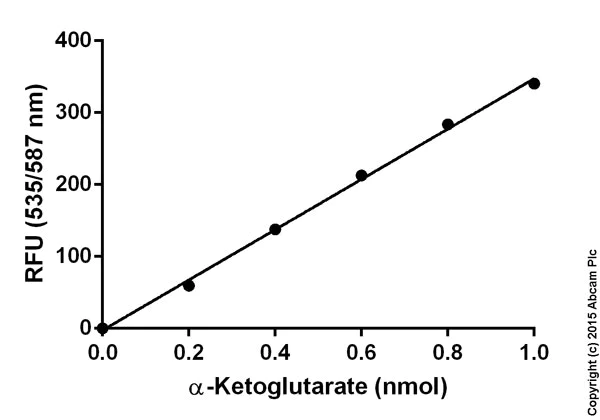 Functional Studies - Alpha Ketoglutarate (alpha KG) Assay Kit (AB83431)