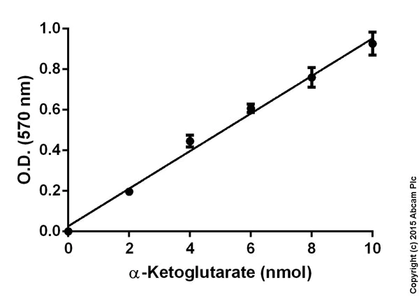 Functional Studies - Alpha Ketoglutarate (alpha KG) Assay Kit (AB83431)