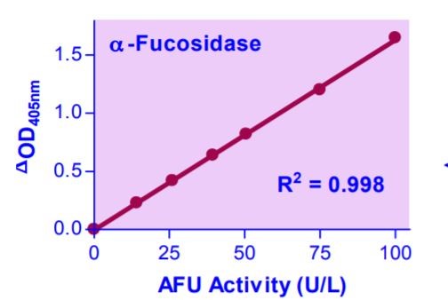 Enzyme activity assay - alpha-L-Fucosidase Assay Kit (AB272525)