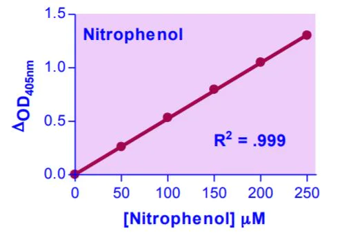 Enzyme activity assay - alpha-L-Fucosidase Assay Kit (AB272525)