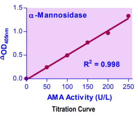Enzyme activity assay - alpha-Mannosidase Assay Kit (AB272519)
