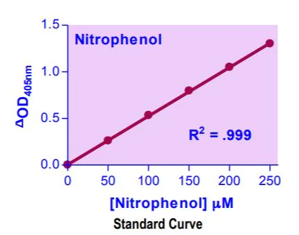 Enzyme activity assay - alpha-Mannosidase Assay Kit (AB272519)