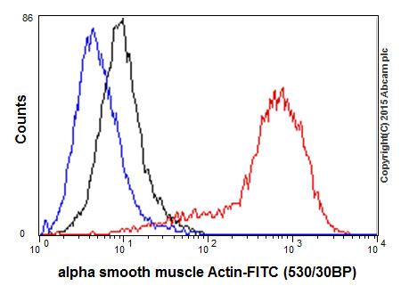Flow Cytometry (Intracellular) - Anti-alpha smooth muscle Actin (acetyl E3) + ACTG2 (acetyl E3) antibody [E184] (ab32575), expandable thumbnail