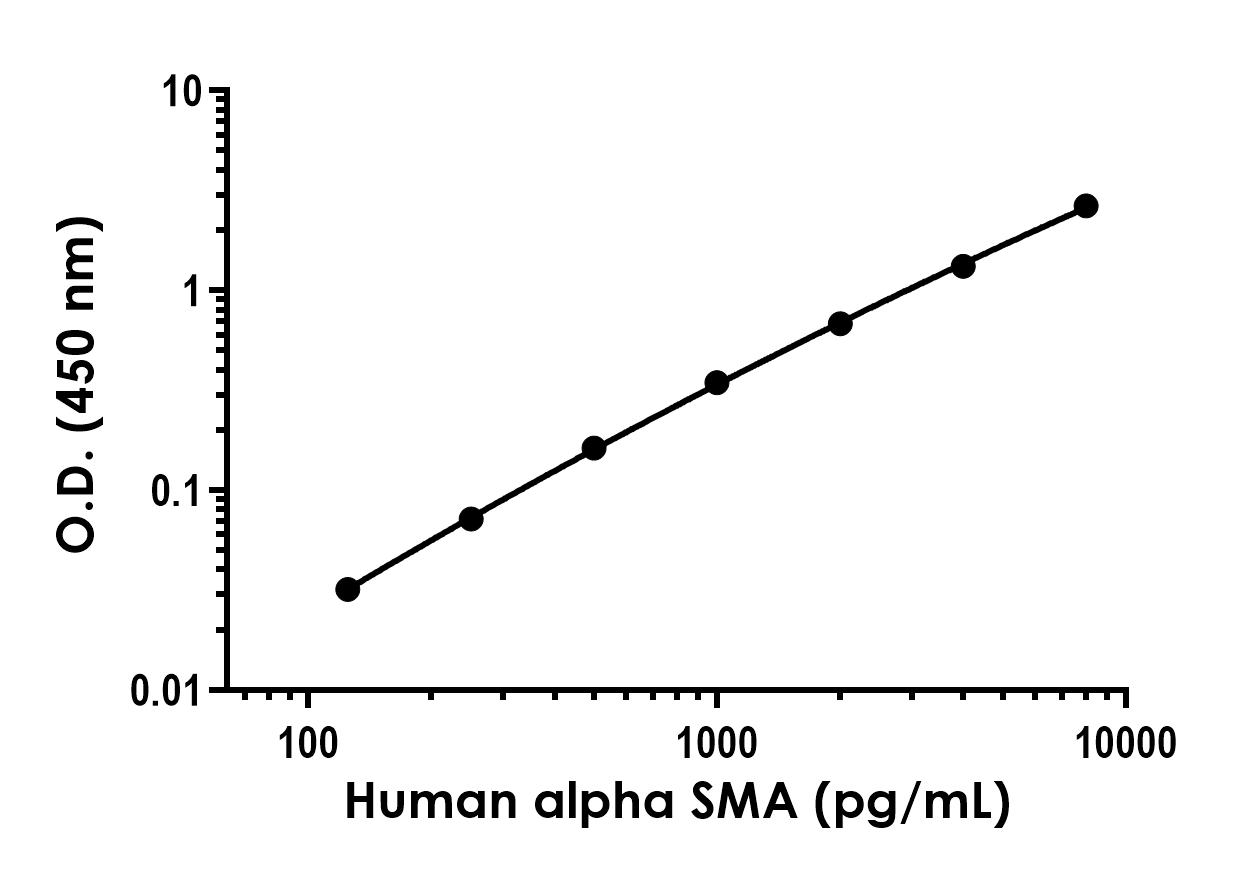 Sandwich ELISA - Anti-alpha smooth muscle Actin antibody [EPR20062-77] - BSA and Azide free (Detector) (AB245091), expandable thumbnail