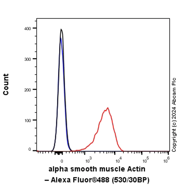 Flow Cytometry (Intracellular) - Anti-alpha smooth muscle Actin antibody [EPR5368] - BSA and Azide free (AB220795)