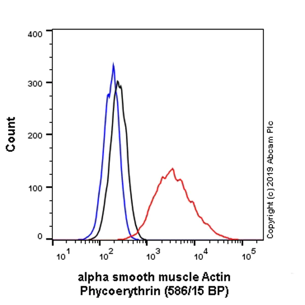 Flow Cytometry (Intracellular) - Anti-alpha smooth muscle Actin antibody [EPR5368] - BSA and Azide free (AB220795)