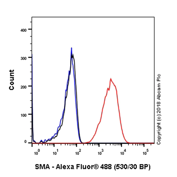 Flow Cytometry (Intracellular) - Anti-alpha smooth muscle Actin antibody [SP171] - BSA and Azide free (AB242395)