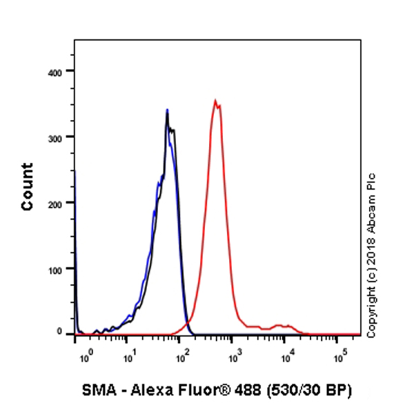 Flow Cytometry (Intracellular) - Anti-alpha smooth muscle Actin antibody [SP171] - BSA and Azide free (ab242395), expandable thumbnail