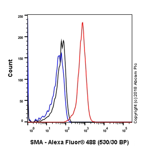 Flow Cytometry (Intracellular) - Anti-alpha smooth muscle Actin antibody [SP171] - BSA and Azide free (ab242395), expandable thumbnail