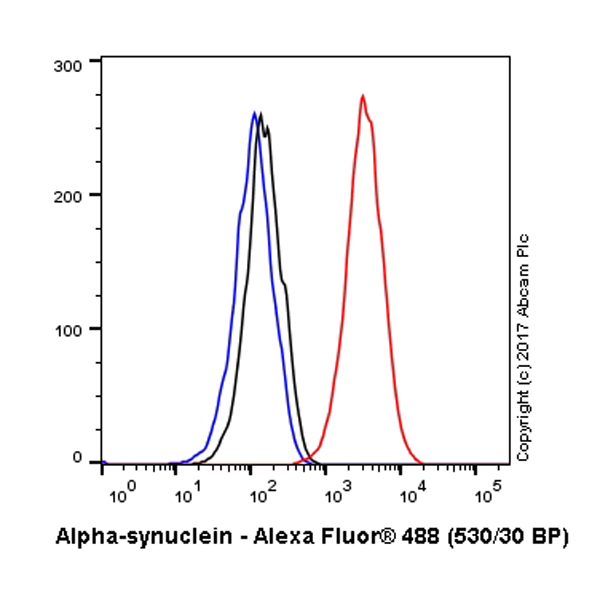 Flow Cytometry (Intracellular) - Anti-Alpha-synuclein antibody [LB 509] - BSA and Azide free (AB264092), expandable thumbnail