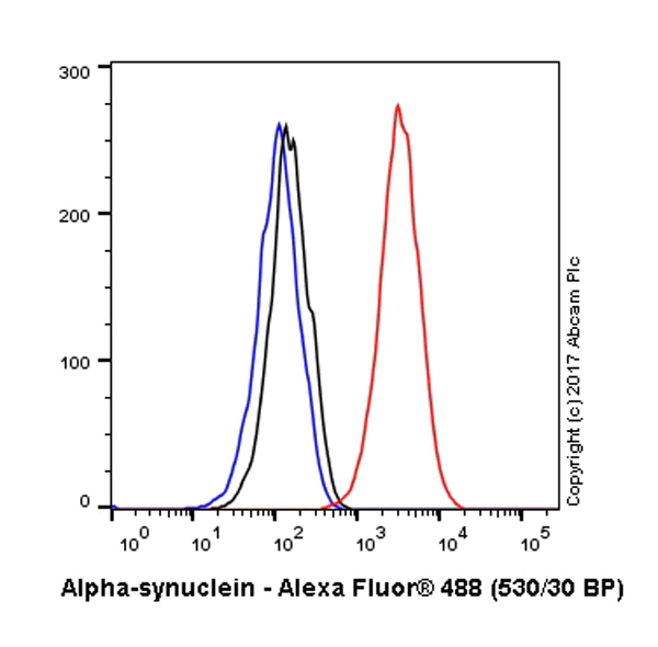 Flow Cytometry (Intracellular) - Anti-Alpha-synuclein antibody [LB 509] - BSA and Azide free (AB264092)
