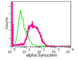 Flow Cytometry (Intracellular) - Anti-Alpha-synuclein antibody [MJFR1] (AB138501)