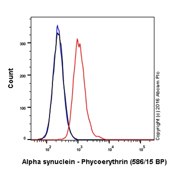 Flow Cytometry (Intracellular) - Anti-Alpha-synuclein antibody [MJFR1] - BSA and Azide free (AB209420)