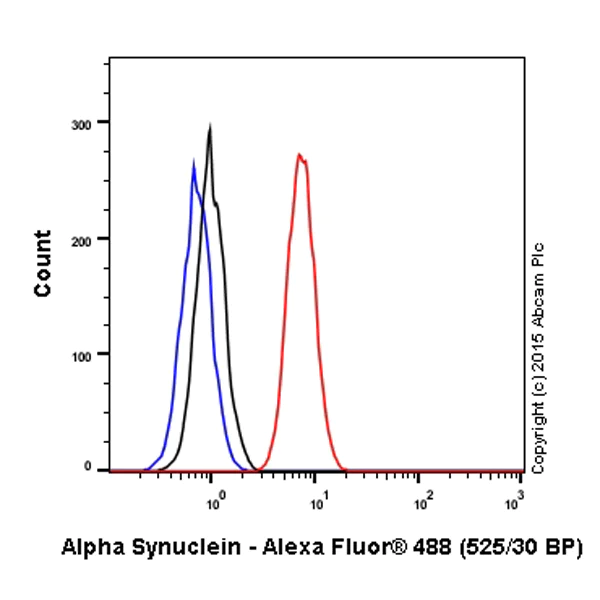 Flow Cytometry (Intracellular) - Anti-Alpha-synuclein antibody [MJFR1] - BSA and Azide free (AB209420)