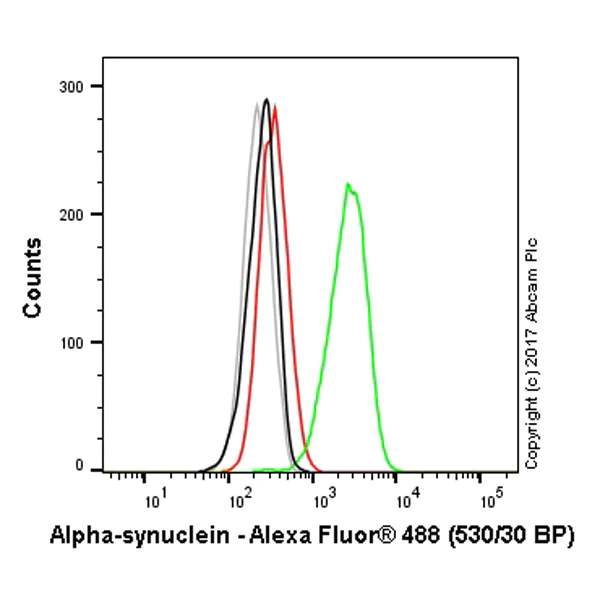 Flow Cytometry (Intracellular) - Anti-Alpha-synuclein antibody [MJFR1] - BSA and Azide free (AB209420)