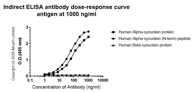 ELISA - Anti-Alpha-synuclein (N-term) antibody [EPR29522-6] (AB324977)