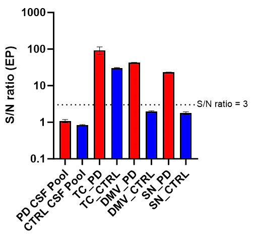 ELISA - Anti-Alpha-synuclein (Nitration Tyr133) antibody [EPR27843-41] (AB323900)