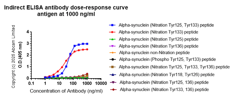 Indirect ELISA - Anti-Alpha-synuclein (Nitration Tyr133) antibody [EPR27843-41] (AB323900)