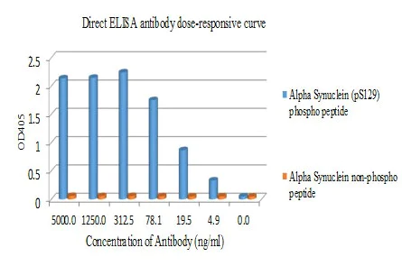 ELISA - Anti-Alpha-synuclein (phospho S129) antibody [EP1536Y] - BSA and Azide free (AB209422)