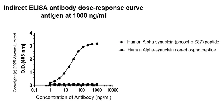 Indirect ELISA - Anti-Alpha-synuclein (phospho S87) antibody [EPR25114-87] - BSA and Azide free (AB326441)