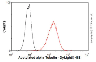 Flow Cytometry - Anti-alpha Tubulin (acetyl K40) antibody [6-11B-1] (AB24610)