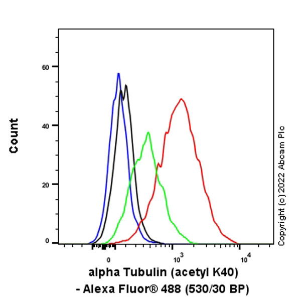 Flow Cytometry (Intracellular) - Anti-alpha Tubulin (acetyl K40) antibody [EPR16772] - Goat IgG (Chimeric) (AB289875)