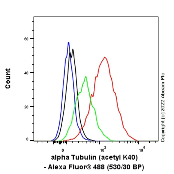 Flow Cytometry (Intracellular) - Anti-alpha Tubulin (acetyl K40) antibody [EPR16772] - Goat IgG (Chimeric) - BSA and Azide free (AB289877)