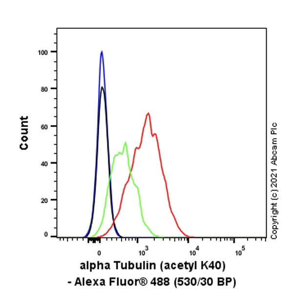 Flow Cytometry (Intracellular) - Anti-alpha Tubulin acetyl K40 antibody [EPR16772] - Rat IgG2a (Chimeric) - BSA and Azide free (AB289872)