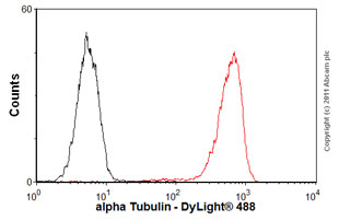 Flow Cytometry (Intracellular) - Anti-alpha Tubulin antibody [DM1A] - BSA and Azide free (AB264493), expandable thumbnail