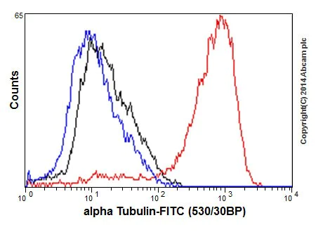 Flow Cytometry (Intracellular) - Anti-alpha Tubulin antibody [EP1332Y] - BSA and Azide free (AB216650)