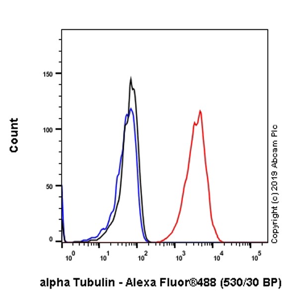 Flow Cytometry (Intracellular) - Anti-alpha Tubulin antibody [EP1332Y] - Loading Control (ab52866), expandable thumbnail