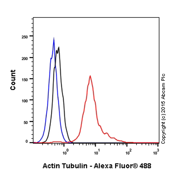 Flow Cytometry (Intracellular) - Anti-alpha Tubulin antibody - Loading Control (ab18251), expandable thumbnail