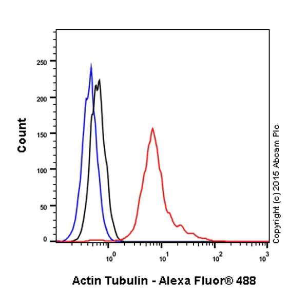 Flow Cytometry (Intracellular) - Anti-alpha Tubulin antibody - Loading Control (AB18251)