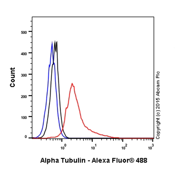 Flow Cytometry (Intracellular) - Anti-alpha Tubulin antibody - Loading Control (AB18251)