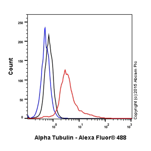 Flow Cytometry (Intracellular) - Anti-alpha Tubulin antibody - Loading Control (AB18251)