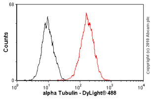 Flow Cytometry (Intracellular) - Anti-alpha Tubulin antibody [TU-01] (ab7750), expandable thumbnail