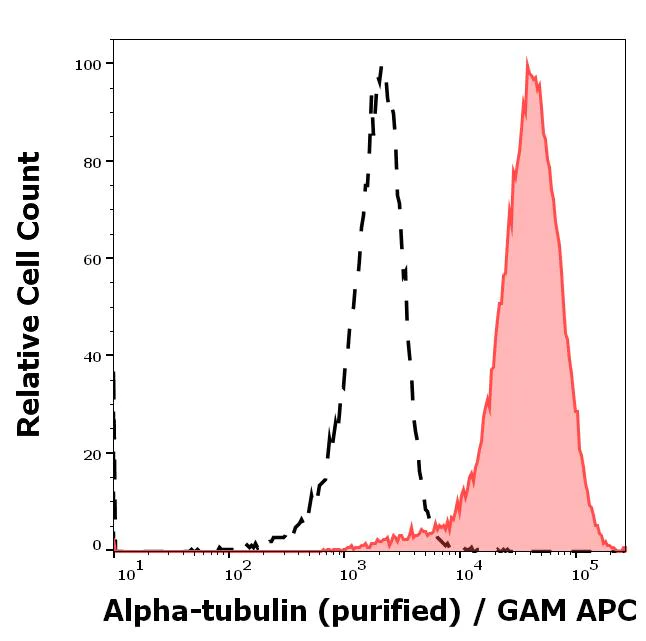 Flow Cytometry (Intracellular) - Anti-alpha Tubulin antibody [TU-01] - Loading Control (AB7750)