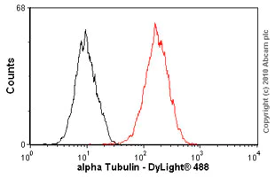 Flow Cytometry (Intracellular) - Anti-alpha Tubulin antibody [TU-01] - Loading Control (AB7750)