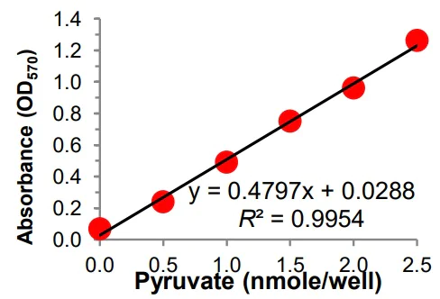 Functional Studies - ALT Assay Kit (384 well, Colorimetric/Fluorometric) (AB241035)
