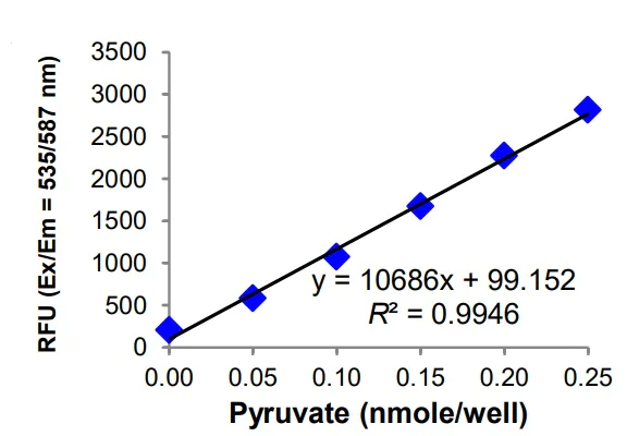 Functional Studies - ALT Assay Kit (384 well, Colorimetric/Fluorometric) (AB241035)