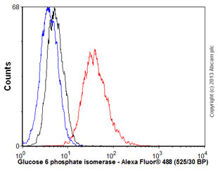 Flow Cytometry - Anti-AMF antibody [1B7D7] (AB66340), expandable thumbnail