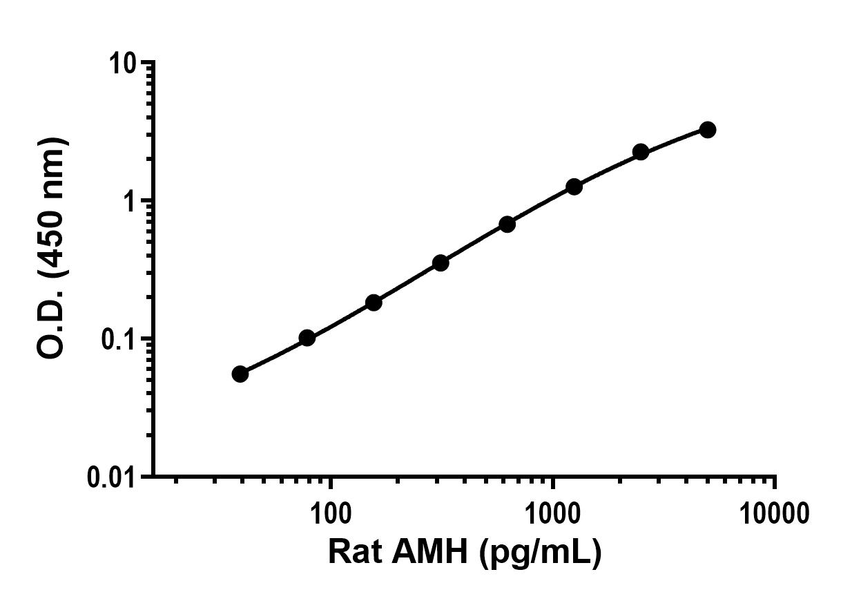 Sandwich ELISA - Anti-AMH antibody [EPR25767-77] - BSA and Azide free (Detector) (AB314565)