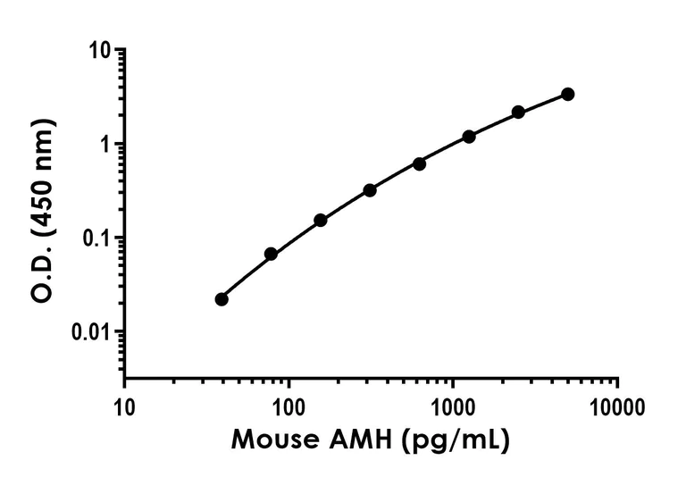 Sandwich ELISA - Anti-AMH antibody [EPR25835-59] - BSA and Azide free (Capture) (AB314782)