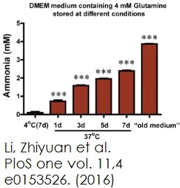 Functional Studies - Ammonia Assay Kit (AB83360)