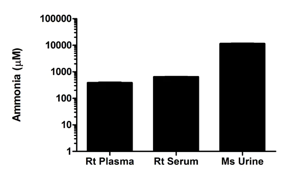 Functional Studies - Ammonia Assay Kit (AB83360)