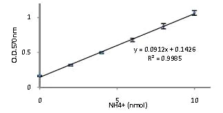 Functional Studies - Ammonia Assay Kit (AB83360)